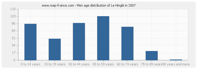 Men age distribution of Le Hinglé in 2007